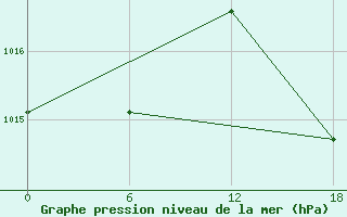 Courbe de la pression atmosphrique pour Gibraltar (UK)