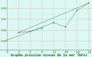 Courbe de la pression atmosphrique pour Krasnyy Kholm