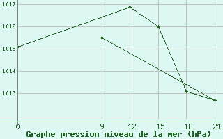 Courbe de la pression atmosphrique pour Concepcion