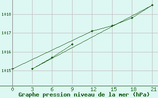 Courbe de la pression atmosphrique pour Ventspils