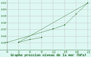 Courbe de la pression atmosphrique pour Maksatikha