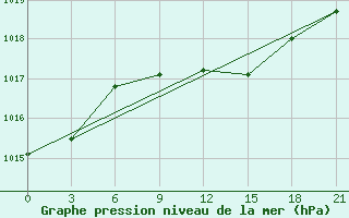 Courbe de la pression atmosphrique pour Orsa