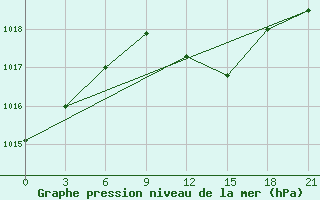 Courbe de la pression atmosphrique pour Uzhhorod