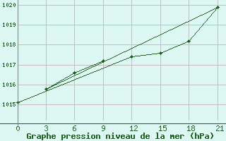 Courbe de la pression atmosphrique pour Siauliai