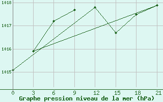 Courbe de la pression atmosphrique pour Lodejnoe Pole