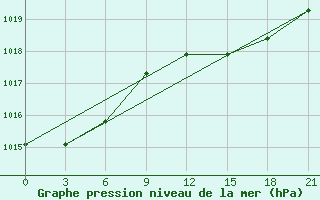 Courbe de la pression atmosphrique pour Progranichnoe