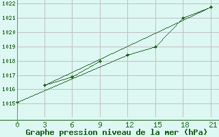 Courbe de la pression atmosphrique pour Nar