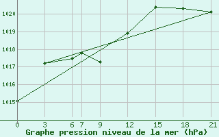 Courbe de la pression atmosphrique pour Isla Juan Fernandez