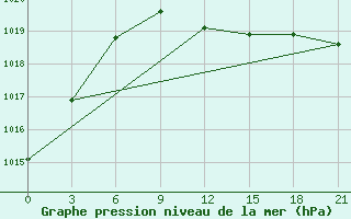 Courbe de la pression atmosphrique pour Livny