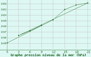 Courbe de la pression atmosphrique pour Pjalica