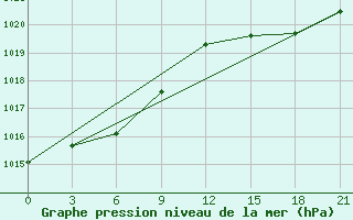 Courbe de la pression atmosphrique pour Nikolaevsk-Na-Amure