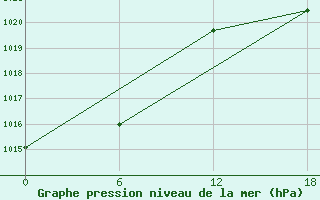 Courbe de la pression atmosphrique pour Ikermiuarsuk