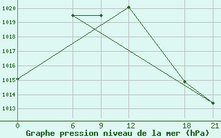 Courbe de la pression atmosphrique pour Cordoba-In-Veracruz