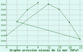 Courbe de la pression atmosphrique pour Rostov