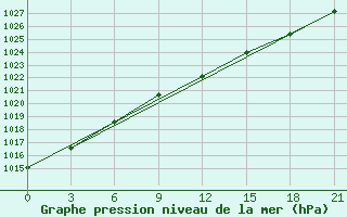 Courbe de la pression atmosphrique pour Staraja Russa