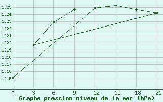 Courbe de la pression atmosphrique pour Tot