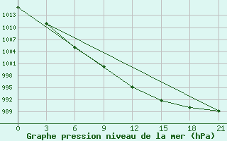 Courbe de la pression atmosphrique pour Umba