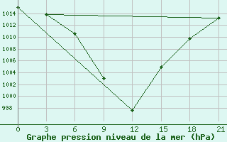 Courbe de la pression atmosphrique pour Senkursk