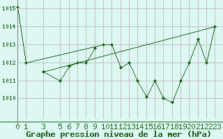 Courbe de la pression atmosphrique pour Jendouba