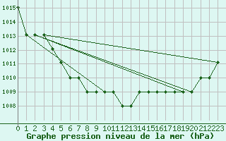 Courbe de la pression atmosphrique pour Marquise (62)