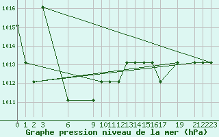 Courbe de la pression atmosphrique pour Marquise (62)