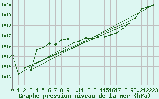 Courbe de la pression atmosphrique pour Punta Galea