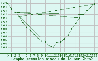 Courbe de la pression atmosphrique pour Verneuil (78)