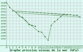 Courbe de la pression atmosphrique pour Elgoibar