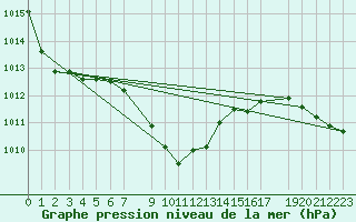 Courbe de la pression atmosphrique pour Port Alfred