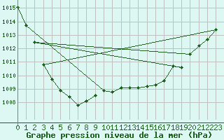 Courbe de la pression atmosphrique pour Cerisiers (89)