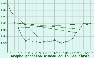 Courbe de la pression atmosphrique pour Florennes (Be)