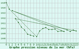 Courbe de la pression atmosphrique pour Saint-Vran (05)