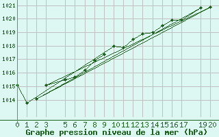 Courbe de la pression atmosphrique pour Sklinna Fyr