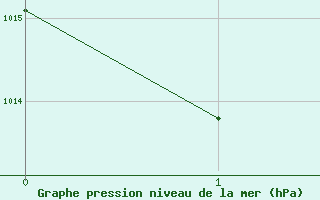 Courbe de la pression atmosphrique pour Nugget Point Aws