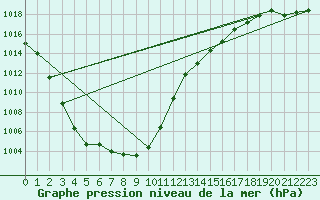 Courbe de la pression atmosphrique pour Le Touquet (62)