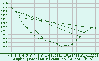 Courbe de la pression atmosphrique pour Pomrols (34)