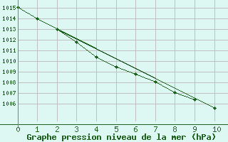 Courbe de la pression atmosphrique pour Saint Bees Head