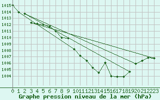 Courbe de la pression atmosphrique pour Hinojosa Del Duque