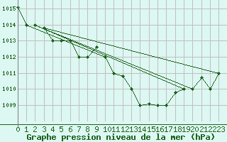 Courbe de la pression atmosphrique pour Decimomannu