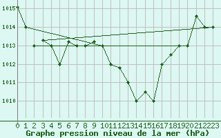 Courbe de la pression atmosphrique pour Kairouan