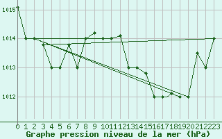 Courbe de la pression atmosphrique pour Tetuan / Sania Ramel