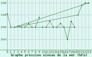 Courbe de la pression atmosphrique pour Tetuan / Sania Ramel