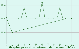 Courbe de la pression atmosphrique pour Pskov