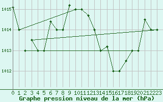 Courbe de la pression atmosphrique pour Tetuan / Sania Ramel