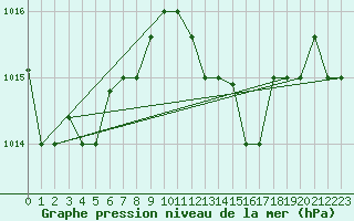 Courbe de la pression atmosphrique pour Jijel Achouat