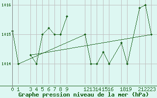 Courbe de la pression atmosphrique pour Kelibia