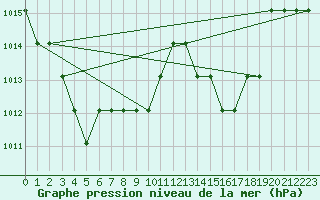 Courbe de la pression atmosphrique pour Grasque (13)