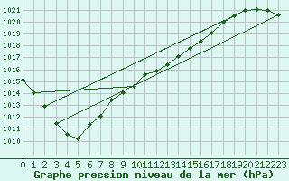 Courbe de la pression atmosphrique pour Alfeld