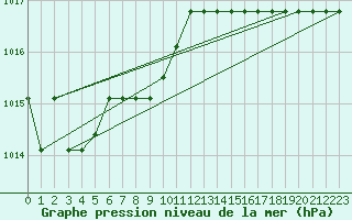 Courbe de la pression atmosphrique pour Grasque (13)