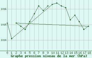 Courbe de la pression atmosphrique pour Trapani / Birgi